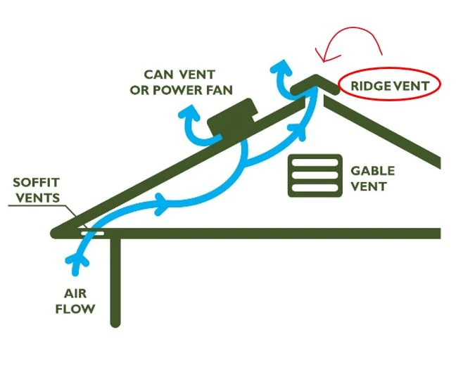 Diagram showing what a ridge vent is and its location on a roof